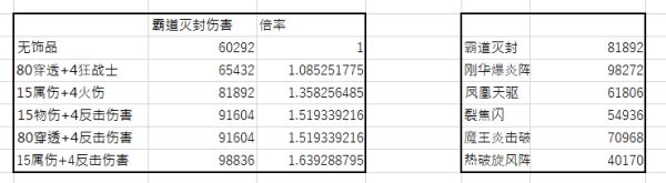 《破晓传说》奥尔芬饰品推荐及伤害测试