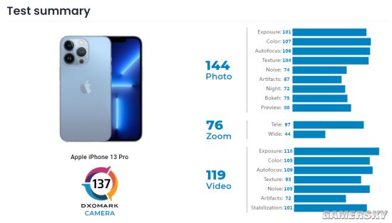 DxO公布iPhone13 Pro相机评分：总分137 排名第四
