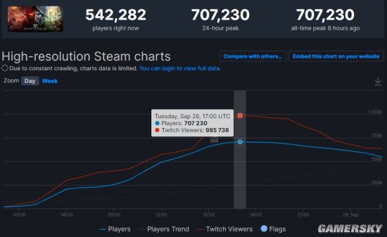 《新世界》Steam在线人数破70万当前在线位居第一