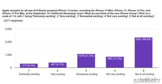 调查显示：有64%的苹果用户对iPhone13系列不满意