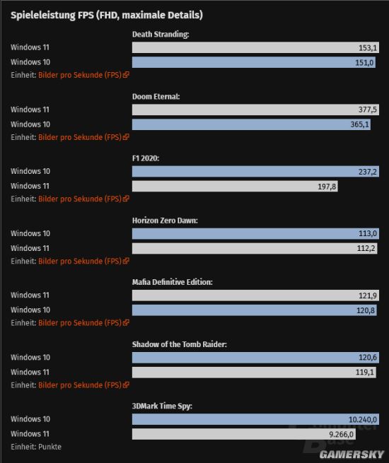 游戏性能暴跌15％！AMD锐龙用户别急着升Windows11