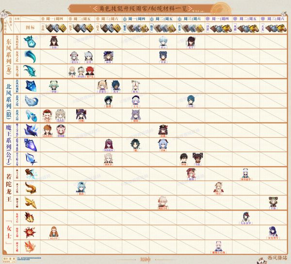 《原神》2.1版全角色及武器突破材料周常表