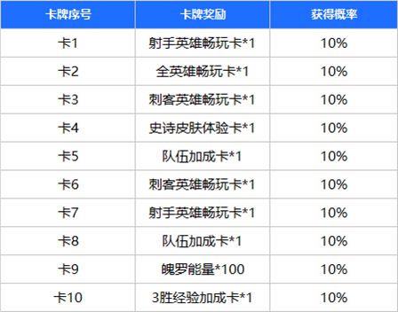 《英雄聯(lián)盟手游》每日占卜活動(dòng)獎(jiǎng)勵(lì)概率公示