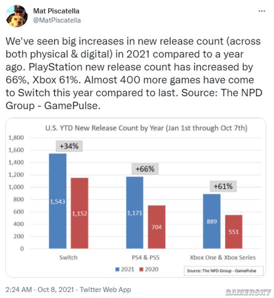 御三家2021年发行游戏数对比 任天堂远超索尼微软