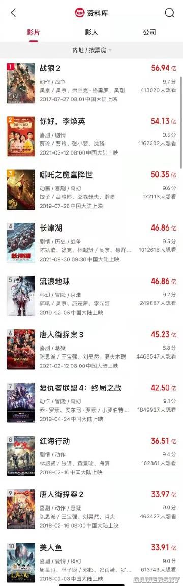 《长津湖》成中国影史票房第四名 全球年度票房榜第二