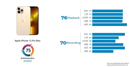 DXO公布iPhone13 Pro Max音频得分：排名第六