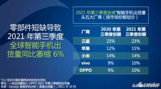 因全球手机零部件短缺 智能手机市场同比萎缩6%