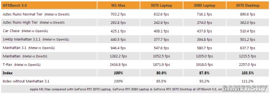 苹果M1 Max新增高性能模式：性能堪比i9+RTX3080