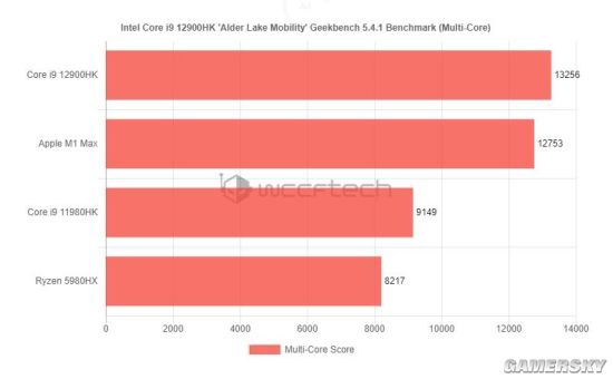 12代酷睿移动i9-12900HK跑分泄露：超苹果M1 Max