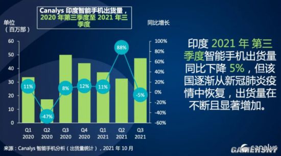 国产品牌统治印度手机市场 出货量前五占据四席