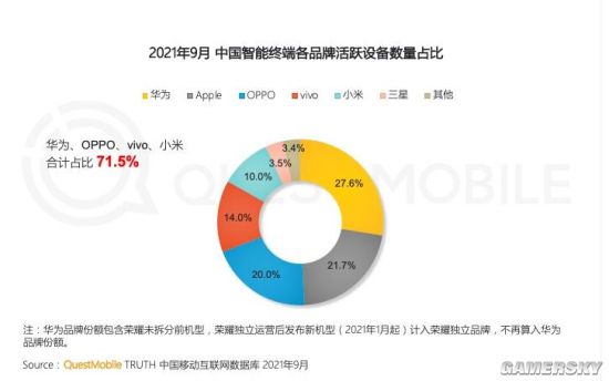 2021年9月中国智能手机活跃设备数量榜：华为第一