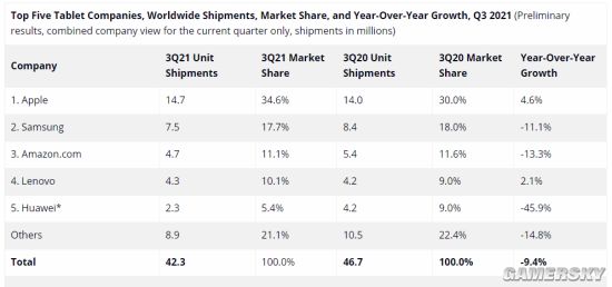 2021Q3全球平板出货量下降 苹果、联想逆势增长