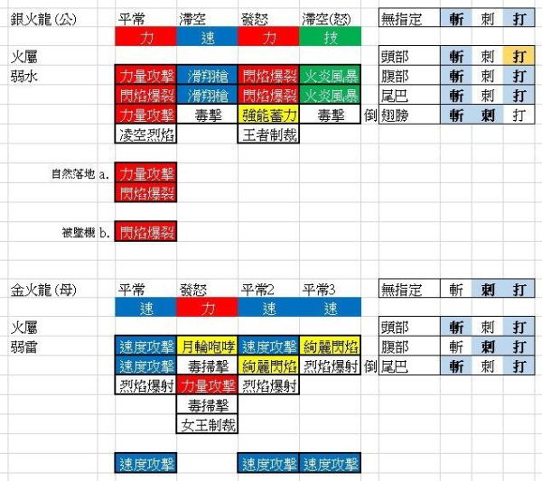 《怪物猎人物语2破灭之翼》金火龙与银火龙出招规律