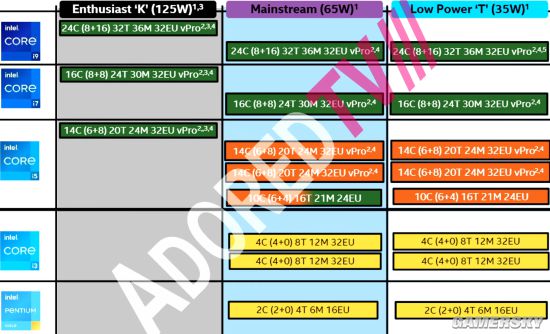 DDR5不急买 13代酷睿曝光：DDR4内存成功续命