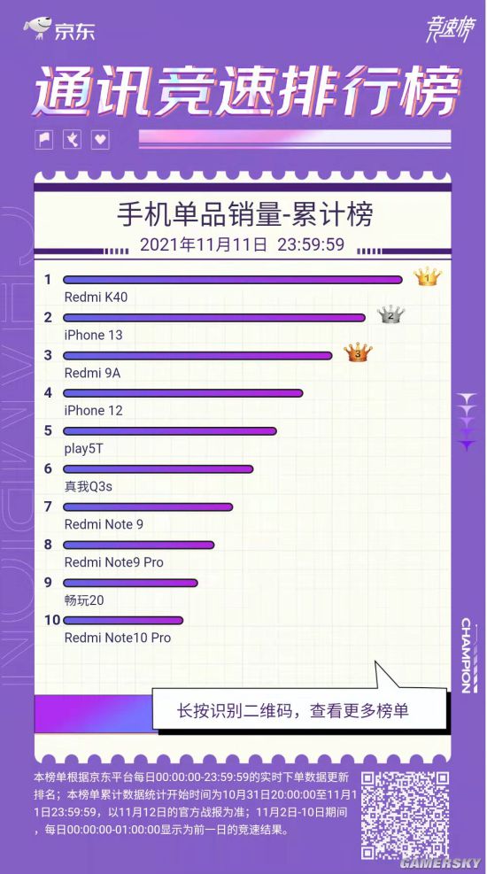京东双11手机销量榜出炉：小米、苹果、荣耀前三