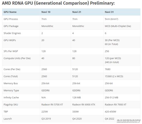 AMD、NV下代旗舰显卡爆猛料：最多1.8万核心 650W功耗
