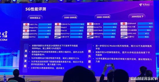 中国电信公布5G手机5G性能榜 小米全价位段第一！