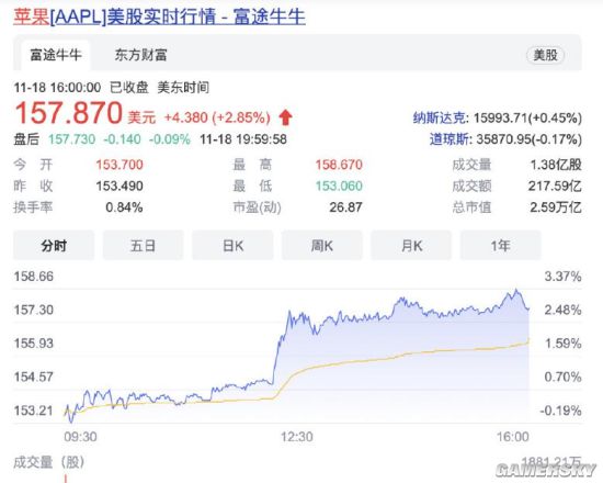 苹果股价大涨 总市值2.59万亿美元重回全球第一