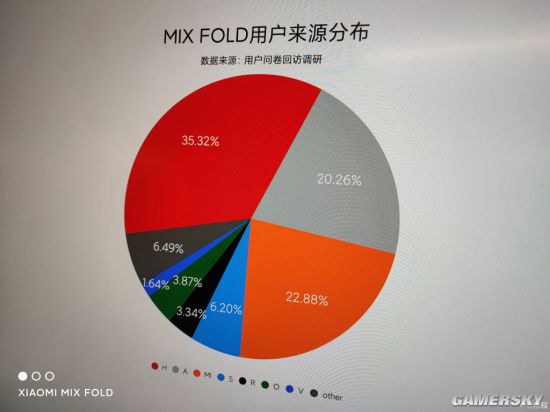 常程：小米MIX Fold超过一半用户来自华为和苹果