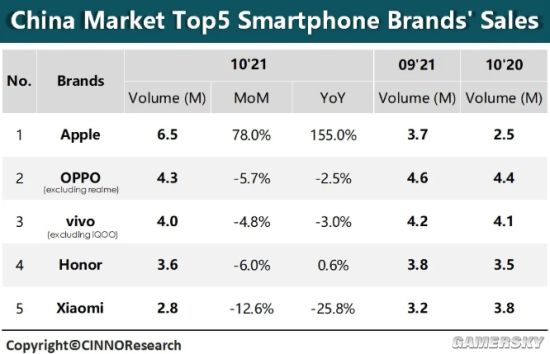 iPhone 13获10月国内销量冠军：单月卖出267万台