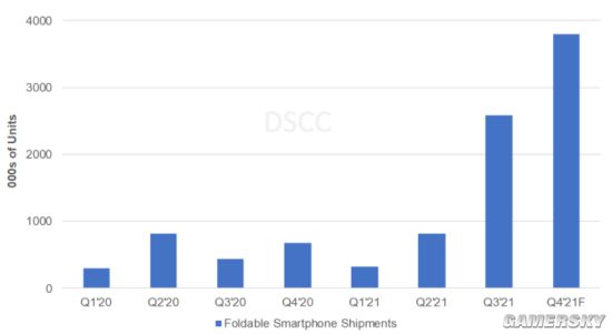 绝对优势！Q3折叠屏销量创纪录 三星独占93%份额