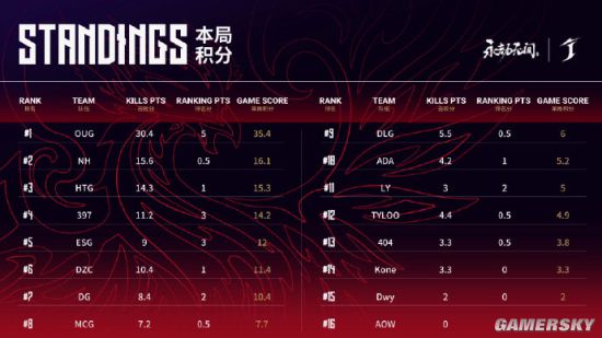 永劫无间世界冠军赛中国大陆赛区入围赛最后八个名额确定ADA领衔晋级