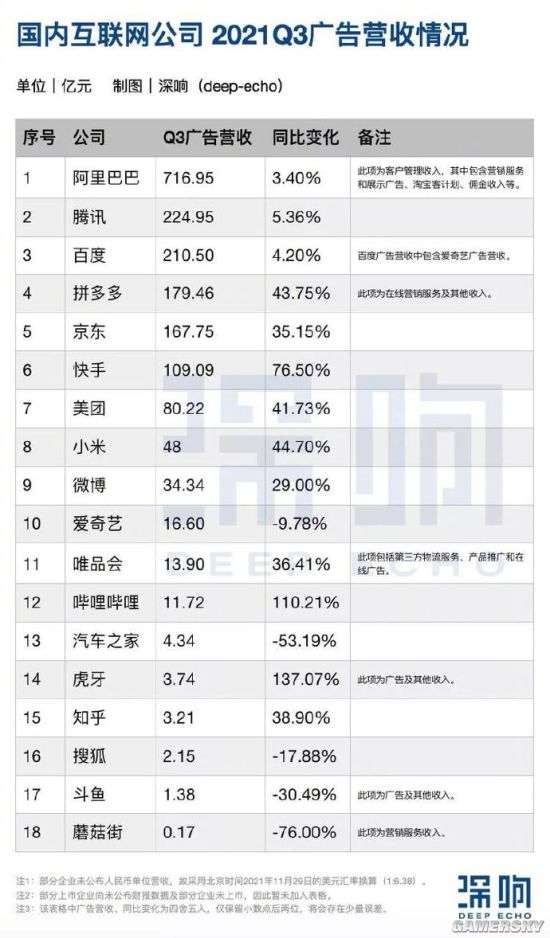 国内互联网公司Q3广告营收榜：阿里717亿登顶