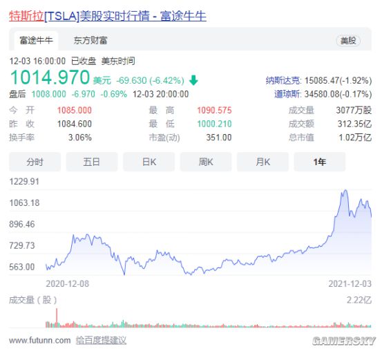 特斯拉股价再次大跌 市值一夜蒸发700亿美元