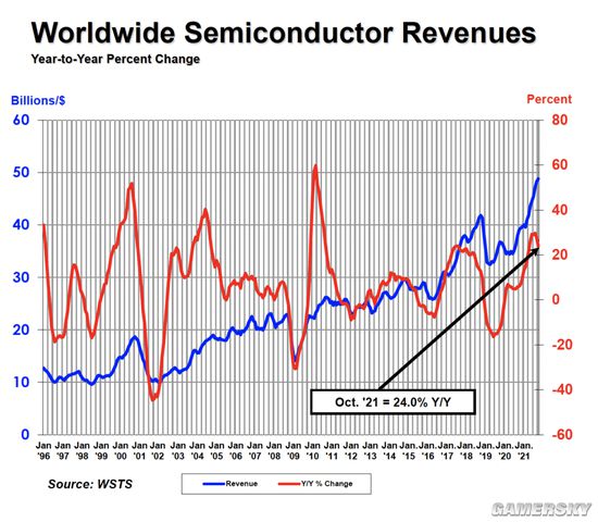 SIA：今年全球半导体销售额再创新高 同比增长25.6%
