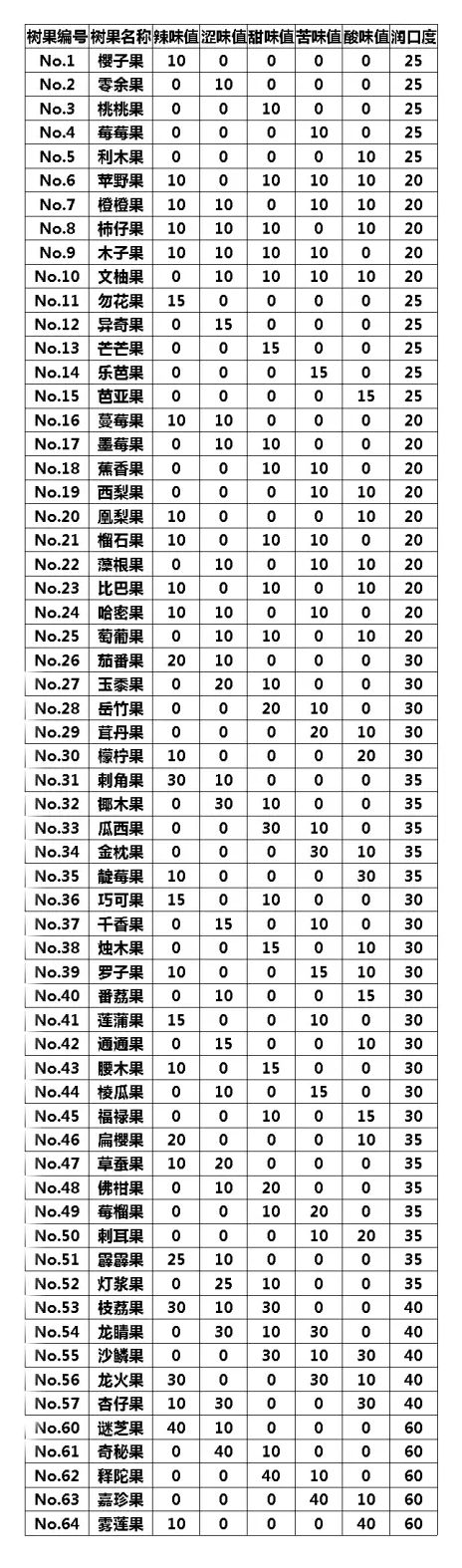 宝可梦果实图鉴图片