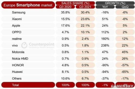 Counterpoint公布欧洲手机销量榜 小米第二份额大涨