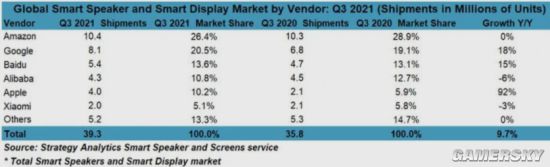 苹果智能音箱市场份额同比大涨92% 但排名仅为第五