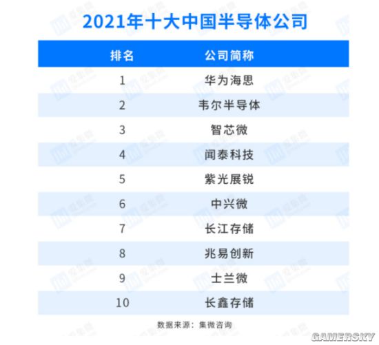 中国半导体企业百强榜公布 华为海思位列第一
