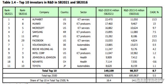2020全球企业研发投入榜：谷歌第一华为第二