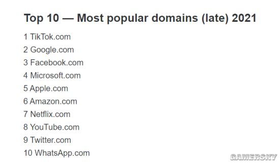 超越谷歌！TikTok成2021年全球访问最多互联网站点