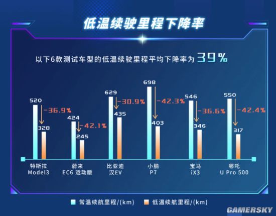 中汽研6大车型冬季续航测试结果 小鹏蔚来表现不佳