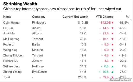 中国10大科技富豪2021财富缩水榜 黄铮缩水2732亿