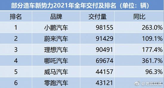 造车新势力2021年交付排行榜出炉 小鹏汽车登顶