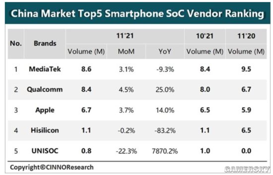 联发科SoC11月出货量860万超越高通 位列全球第一
