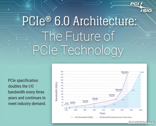 PCIe 6.0正式发布：带宽翻倍 x16增至256GB/s