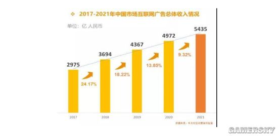 2021年中国互联网广告收入榜：阿里第一 规模超千亿