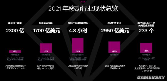 2022年移动市场报告：用户每天花费约5小时玩手机