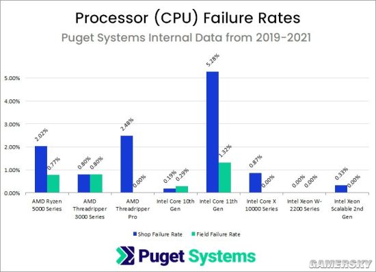 Puget处理器故障率测试：2019-2021年Intel比AMD更可靠