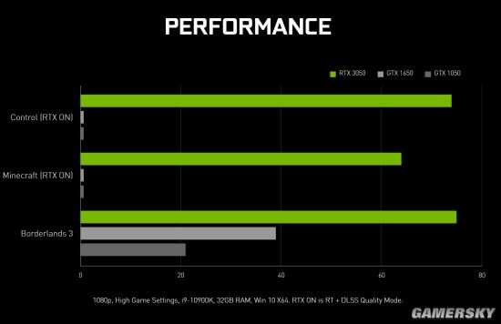 NV更新RTX3050性能图表：性能竟超1650几十倍？