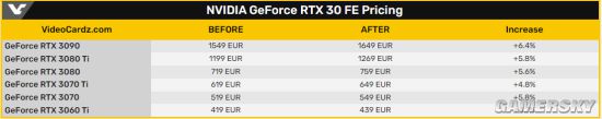 RTX 30系列在欧盟销售的公版显卡价格上调：最大幅度约为6%