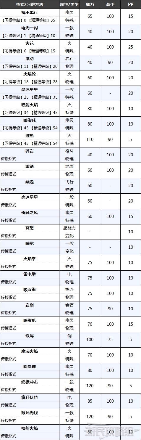 宝可梦阿尔宙斯洗翠火暴兽种族值及可习得招式火暴兽招式介绍