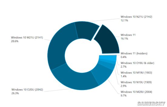 两个月翻一番：Windows11系统份额已增长至16.1％