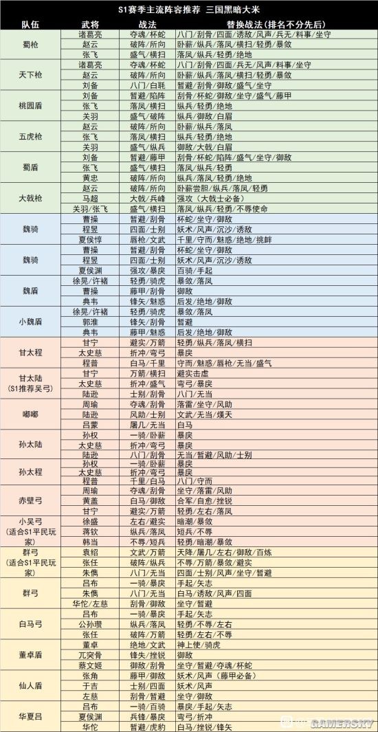 三国志战略版全赛季主流阵容推荐