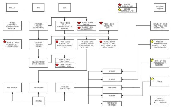 艾尔登法环人物与结局关系树状图