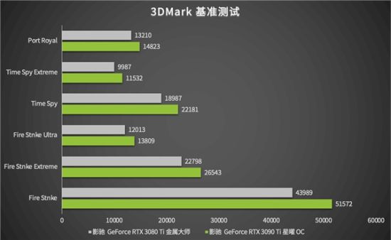 安培卡皇ti强了影驰geforcertx3090ti星曜oc解禁首测